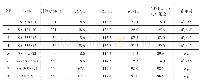 表7 按ASME标准计算的许用应力值及作用项（应力值单位：MPa)