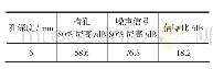 《表7 KK VSY70-2双晶纵波斜探头横孔（图20）测试数据》