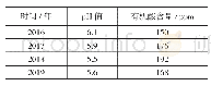 表3 Δki的模糊规则：乙二醇装置真空凝液泵腐蚀分析