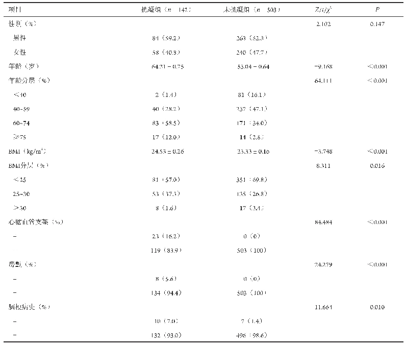 表2 匹配前预防组与对照组基线特征对比