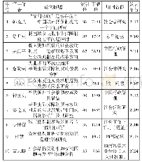 《表4 2004—2018年福利依赖主题期刊论文高被引量的前10篇文献》