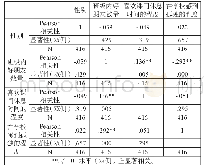 《表4 关于朋友数量、喜欢课间程度和在校孤独感相关性的分析》