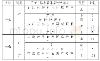 表2《现代汉语词典》中含有户、厂、广、疒偏旁汉字的分布情况
