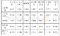 表2 关键词Ochiai系数相异矩阵（部分）