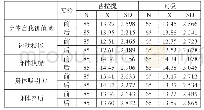 表1 0 各变量在锻炼前后检测中的平均数和标准差一览表