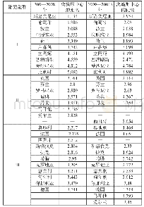 《表1 欧盟成员国政府公共教育支出的聚类分析结果》