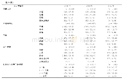 《表1 崇左市2015—2017年FSW人口学特征 (n/%)》