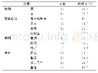 《表1 92名调查对象的基本情况》