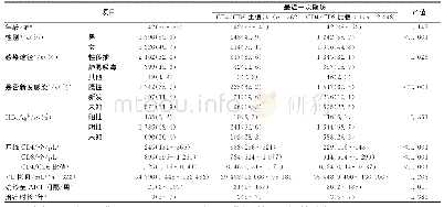 《表1 2 610例HIV感染者的人口统计学信息》