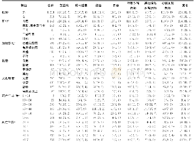 《表3 2013—2017年德宏州不同人口学特征和年份的HIV/AIDS死亡病例的死因分布[例数（构成比/%）]》