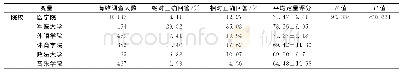 《表3 不同高校不同年级学生的艾滋病知识知晓率》