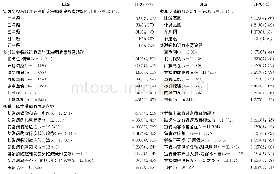 《表4 学校健康教育现状与健康教育需求》