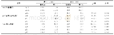 《表2 不同性别HIV-1抗体阳性WB带型分布》