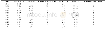 《表1 2007—2017年中国艾滋病变化情况a》