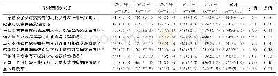 表1 2011—2015年上海市松江区青年学生艾滋病相关知识知晓情况[n(%)]