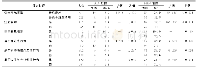 《表2 不同行为学特征吸毒人群的HIV HCV感染情况》