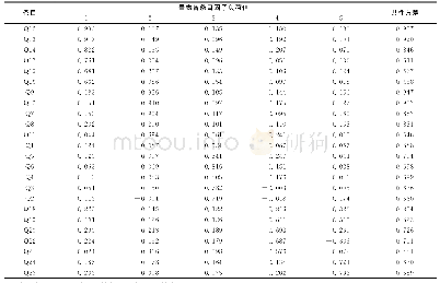 《表1 医学生艾滋病歧视量表提取5个公因子旋转后因子负荷值与共性方差（n=249)》