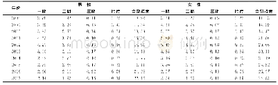 《表2 2008—2017年湖北省梅毒按性别分期报告发病率（1/10万）》