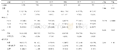 《表1 南京市2014-2018年新报告HIV/AIDS病例流行病学特征分析[%（n)]》