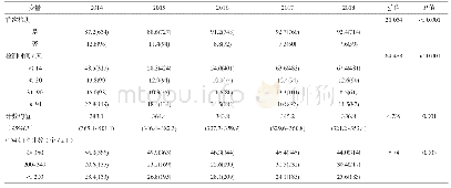 《表2 南京市2014-2018年新报告HIV/AIDS病例首次CD4细胞检测情况分析》