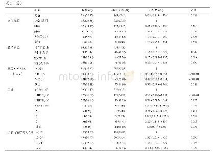 《表2 1 410例HIV/AIDS病人耐药发生情况及影响因素》