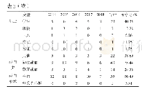 表2 2014-2018年南昌地区57例HIV-1抗体阳性献血者人口学特征