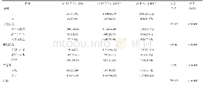 表1 珠海市≥50岁与<50岁的HIV/AIDS病例的特征[例(占比%)]