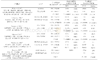 《表1 病毒学抑制的HIV感染成人换用基于TAF治疗方案的部分临床试验汇总》