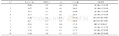 《表1 由训练集分子构建的HypoGen药效团结果》