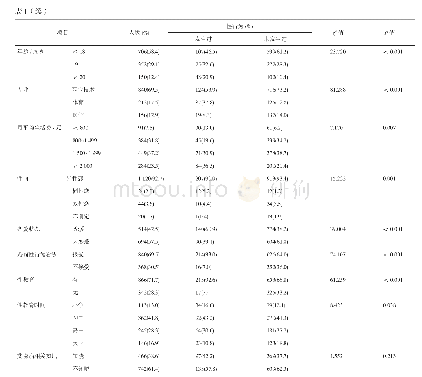 《表1 沈阳市在校大学生不同组别性行为发生情况的比较》