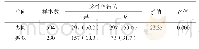 表1 青年男同/双多性伴行为[例数(%)]