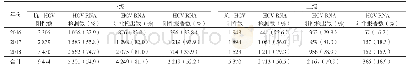 《表2 2016-2018年6家医疗机构HCV RNA检测与报告情况》