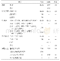 表3 32种互联网销售HIV抗体快速检测试剂的检验原理、样本类型及预期用途