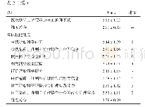 《表2 DEBPQ问卷各维度各条目得分及排序》