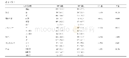 表1 基本人口学资料：长沙市男男性行为者行为特征及HIV感染相关因素调查