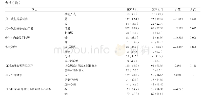 表2 行为特征：长沙市男男性行为者行为特征及HIV感染相关因素调查