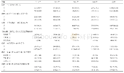 表3 2015-2018年哨点监测吸毒人群性行为及安全套使用情况[例数（率/%）]