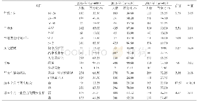 表1 2015-2017年济南市MSM人口及行为学特征