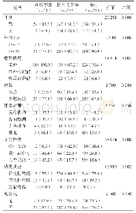表1 铜仁市2011-2017年15～24岁人群HIV/AIDS病人特征