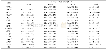 表4 2015-2018年云南省婴儿早期诊断送检至结果反馈周期统计[均数±标准差（范围）]