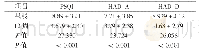 表1 HIV/AIDS病人基线与12周后的PSQI HAD评分比较