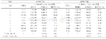 表2 2018年1-9月各序列预测评价结果（人数）