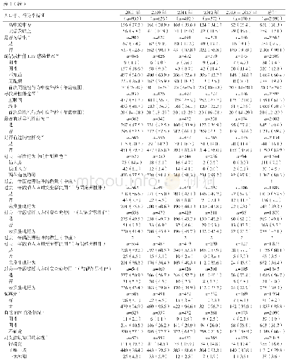 表1 北京市2009-2015年18～29岁MSM人口学、行为学特征[n(%)]
