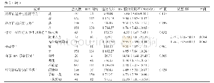 《表2 北京市2009-2015年参与随访MSM的HIV感染发病率及影响因素分析（n=1 569)》