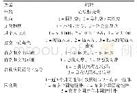 《表1 变量赋值：成都市青年学生男男性行为者自我认同状况与多性伴的相关性》