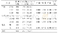 表2 CD4细胞<350个/μL的多因素Logistic回归分析