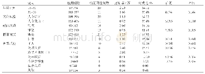 表2 2013-2018年滨州地区无偿献血者中HIV抗体阳性者的一般情况