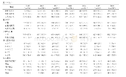 表1 2012-2018年贵州省MSM哨点人群一般人口学特征[n（构成比/%）]