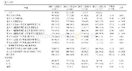 表2 四川省西昌市2009-2016年社区吸毒人群行为学和HIV、HCV和梅毒感染的变化情况