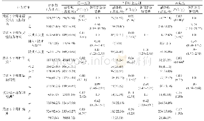 表2 新疆乌市MSM行为学与HPV感染影响因素分析结果